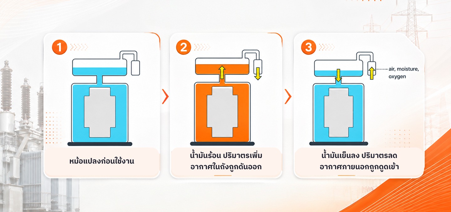 ภาพจำลองภายในหม้อแปลง